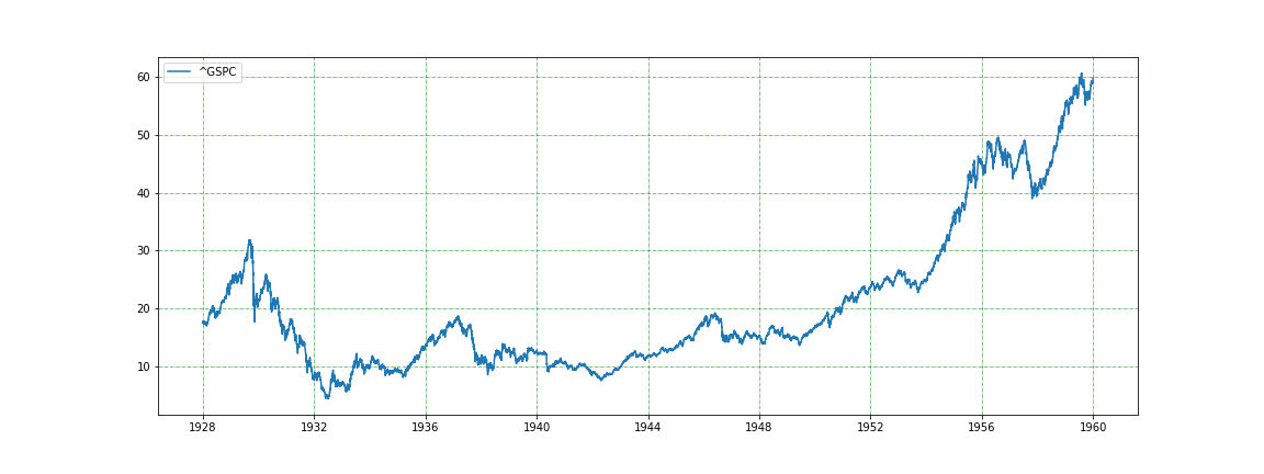 SP500_1900_1960